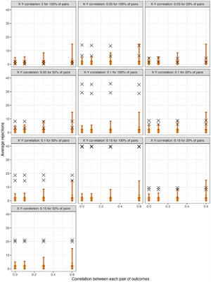 New metrics for multiple testing with correlated outcomes